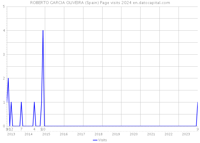 ROBERTO GARCIA OLIVEIRA (Spain) Page visits 2024 