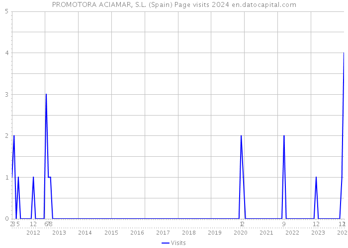 PROMOTORA ACIAMAR, S.L. (Spain) Page visits 2024 