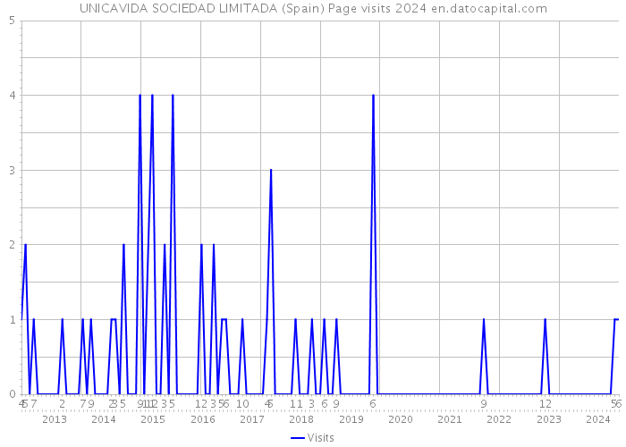 UNICAVIDA SOCIEDAD LIMITADA (Spain) Page visits 2024 