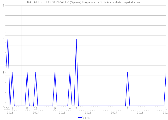 RAFAEL RELLO GONZALEZ (Spain) Page visits 2024 