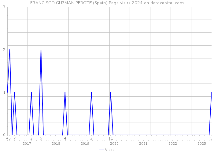 FRANCISCO GUZMAN PEROTE (Spain) Page visits 2024 