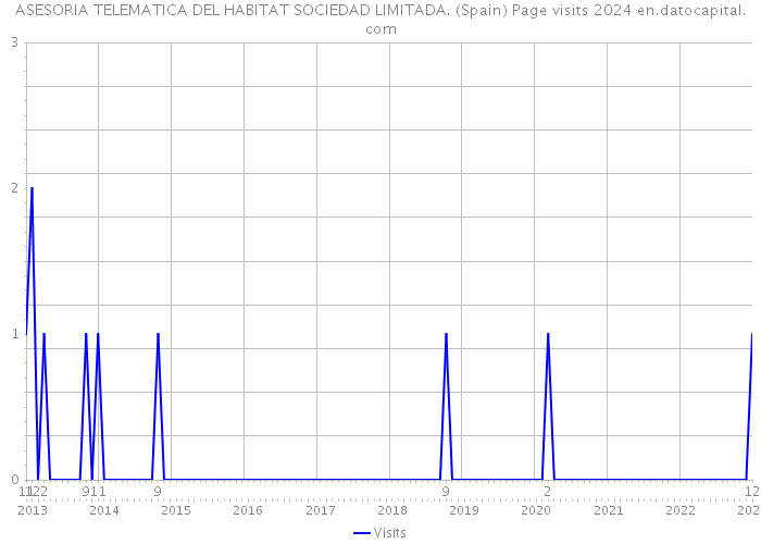 ASESORIA TELEMATICA DEL HABITAT SOCIEDAD LIMITADA. (Spain) Page visits 2024 