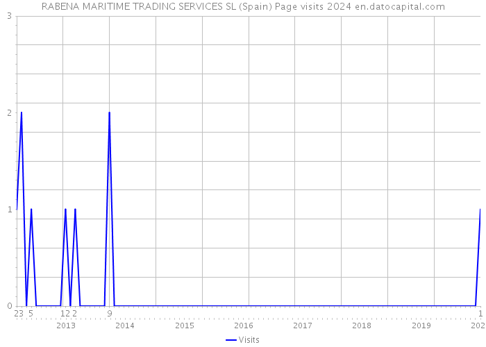 RABENA MARITIME TRADING SERVICES SL (Spain) Page visits 2024 