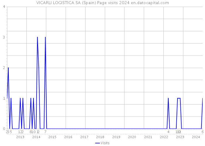 VICARLI LOGISTICA SA (Spain) Page visits 2024 
