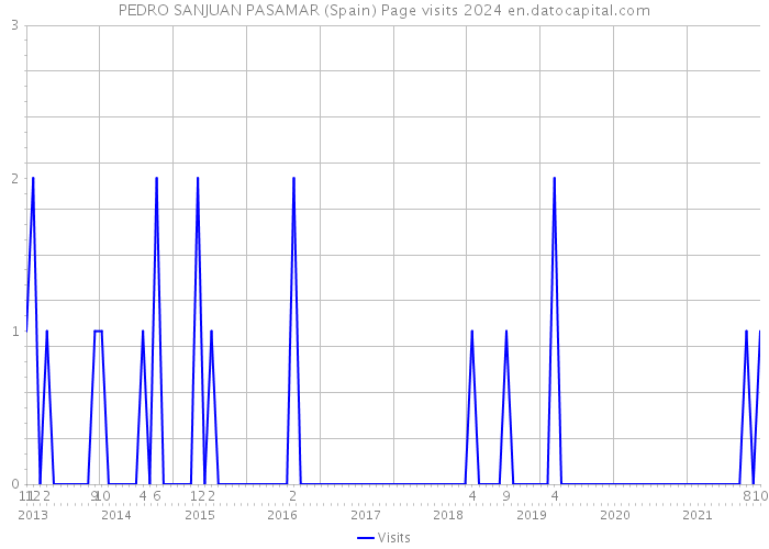 PEDRO SANJUAN PASAMAR (Spain) Page visits 2024 