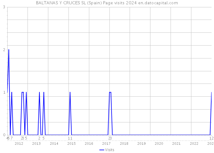 BALTANAS Y CRUCES SL (Spain) Page visits 2024 