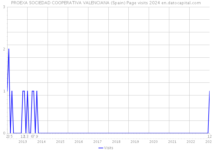 PROEXA SOCIEDAD COOPERATIVA VALENCIANA (Spain) Page visits 2024 