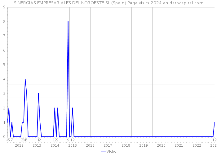 SINERGIAS EMPRESARIALES DEL NOROESTE SL (Spain) Page visits 2024 