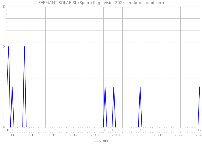SERMANT SOLAR SL (Spain) Page visits 2024 