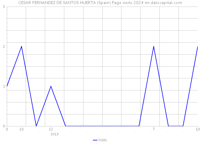 CESAR FERNANDEZ DE SANTOS HUERTA (Spain) Page visits 2024 