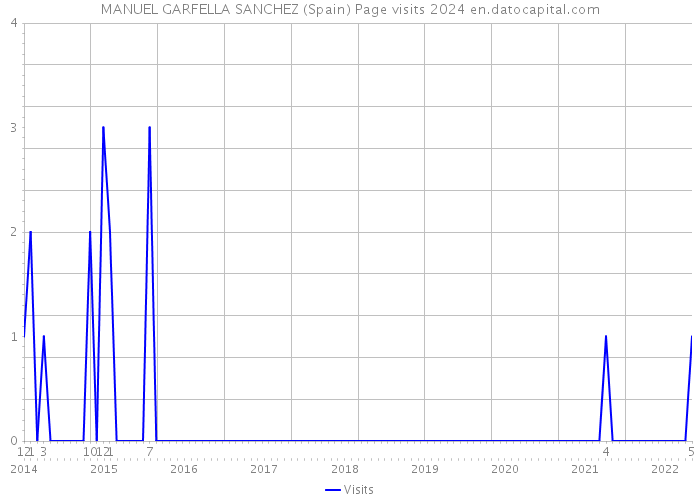 MANUEL GARFELLA SANCHEZ (Spain) Page visits 2024 