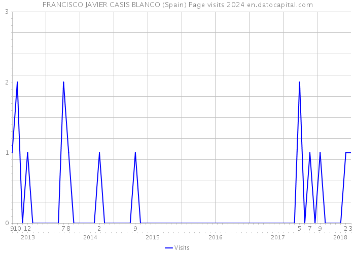 FRANCISCO JAVIER CASIS BLANCO (Spain) Page visits 2024 