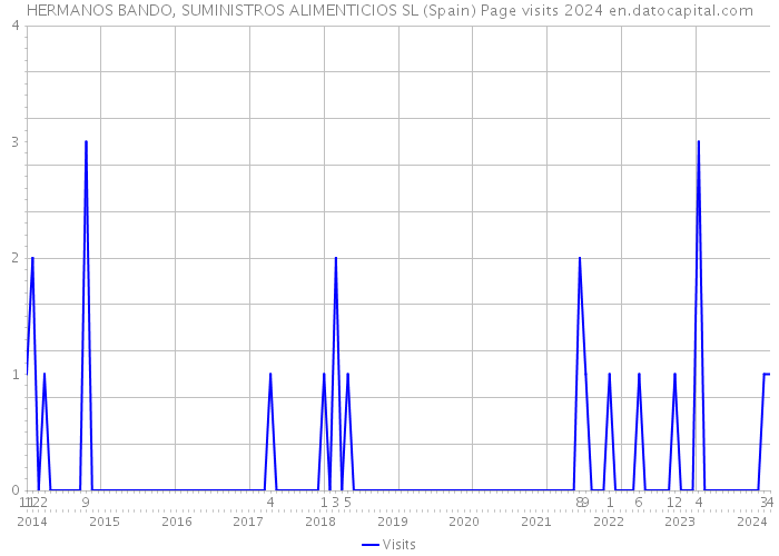 HERMANOS BANDO, SUMINISTROS ALIMENTICIOS SL (Spain) Page visits 2024 