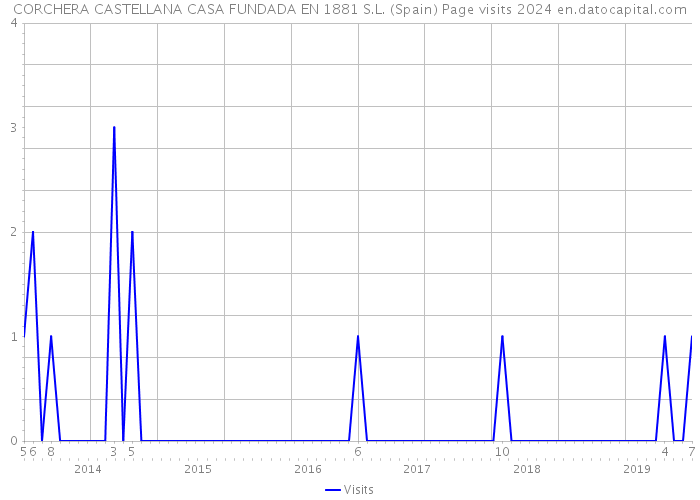 CORCHERA CASTELLANA CASA FUNDADA EN 1881 S.L. (Spain) Page visits 2024 