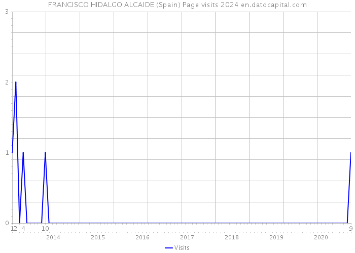 FRANCISCO HIDALGO ALCAIDE (Spain) Page visits 2024 