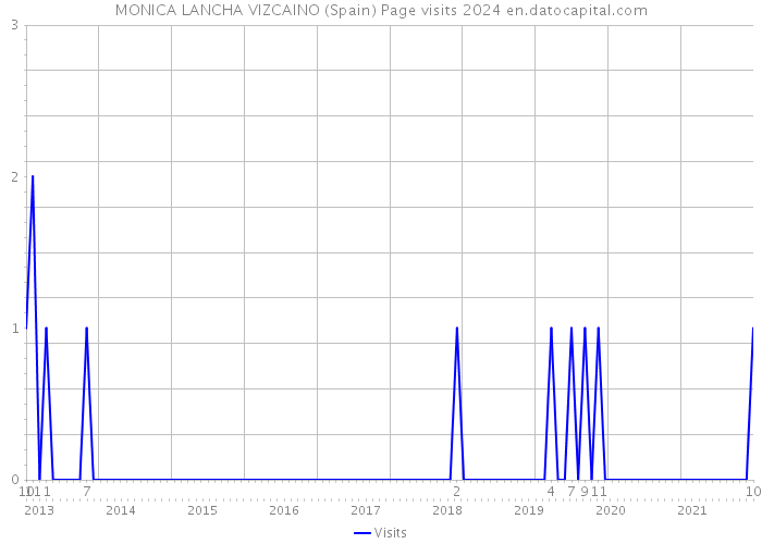 MONICA LANCHA VIZCAINO (Spain) Page visits 2024 