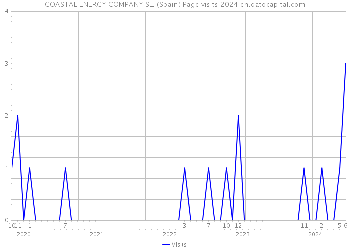 COASTAL ENERGY COMPANY SL. (Spain) Page visits 2024 