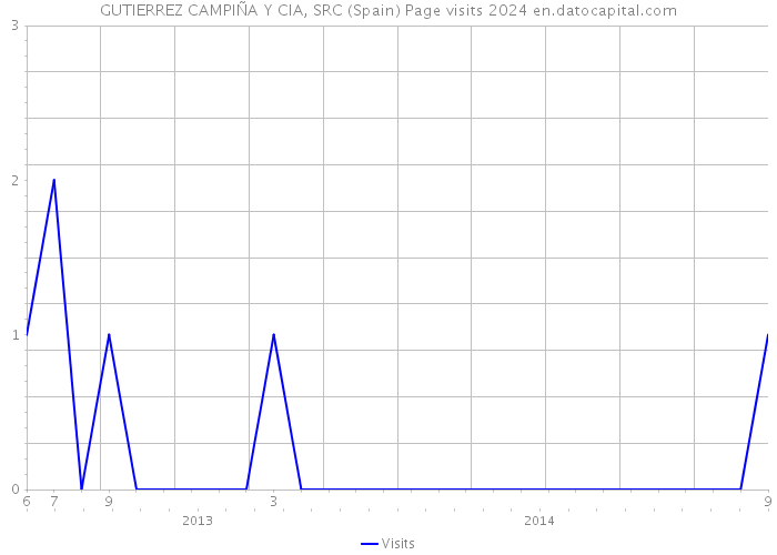 GUTIERREZ CAMPIÑA Y CIA, SRC (Spain) Page visits 2024 