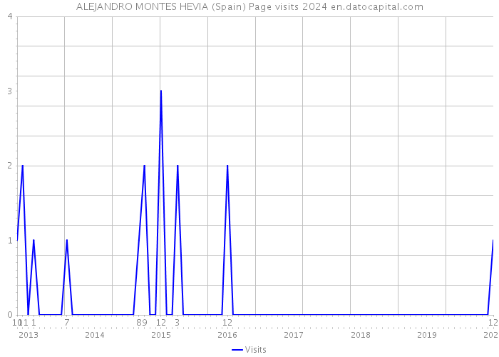 ALEJANDRO MONTES HEVIA (Spain) Page visits 2024 