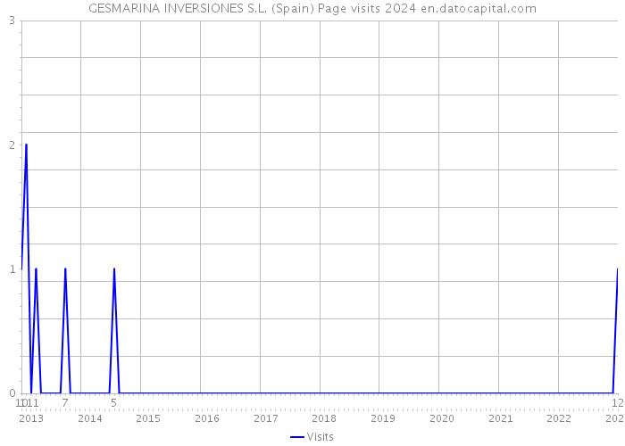 GESMARINA INVERSIONES S.L. (Spain) Page visits 2024 