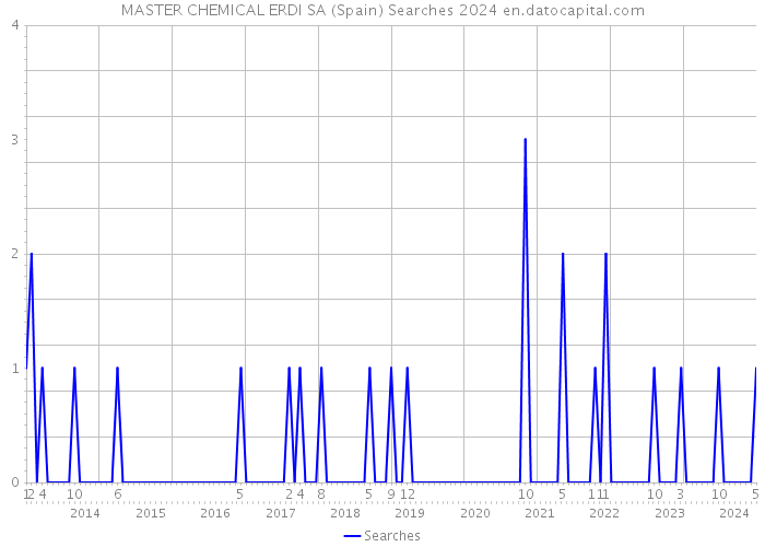 MASTER CHEMICAL ERDI SA (Spain) Searches 2024 