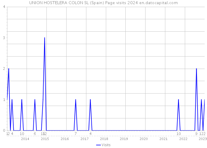 UNION HOSTELERA COLON SL (Spain) Page visits 2024 