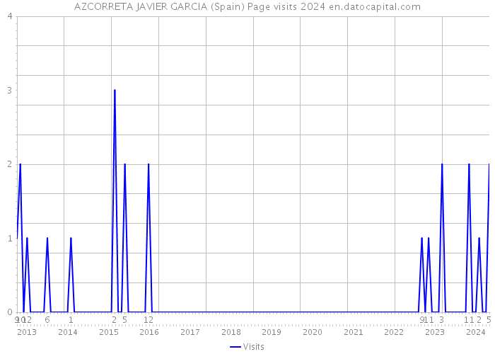 AZCORRETA JAVIER GARCIA (Spain) Page visits 2024 