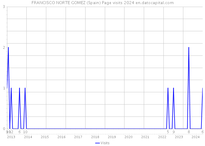 FRANCISCO NORTE GOMEZ (Spain) Page visits 2024 