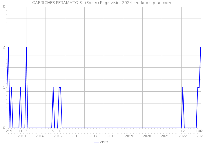 CARRICHES PERAMATO SL (Spain) Page visits 2024 