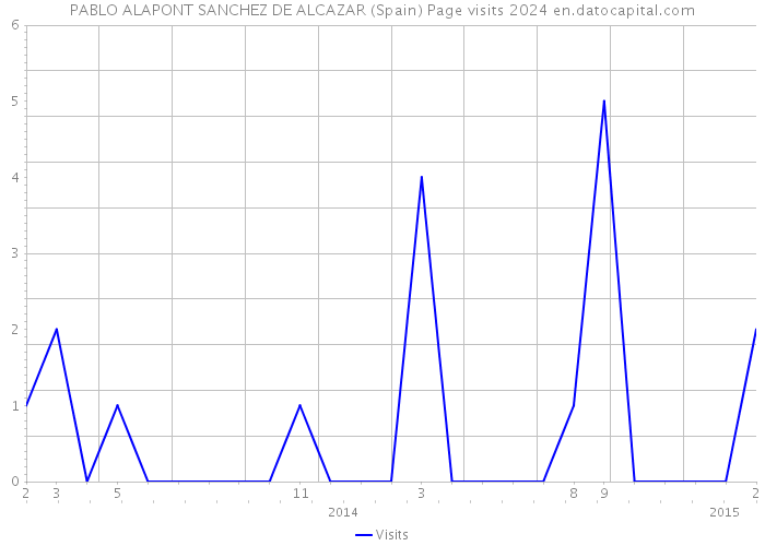 PABLO ALAPONT SANCHEZ DE ALCAZAR (Spain) Page visits 2024 