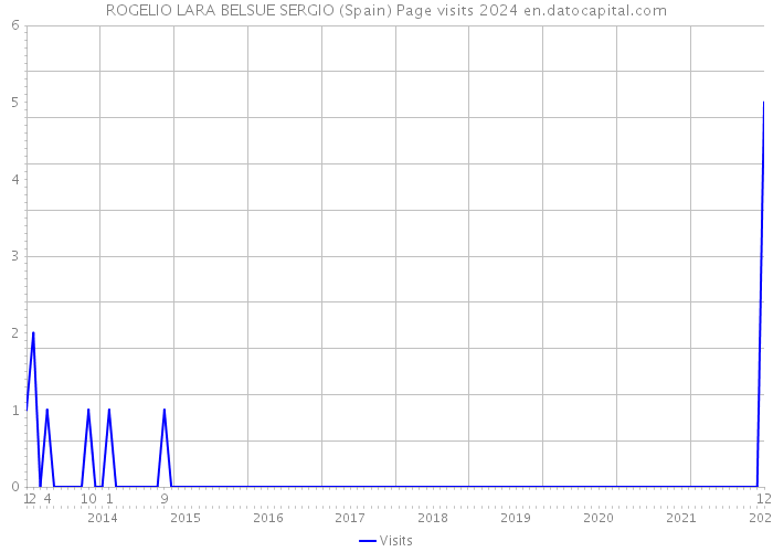 ROGELIO LARA BELSUE SERGIO (Spain) Page visits 2024 