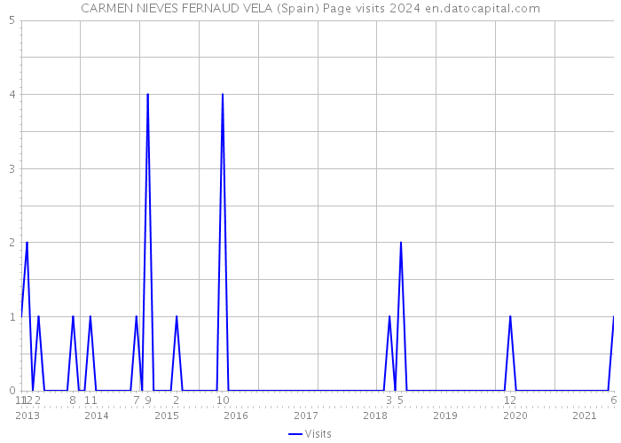 CARMEN NIEVES FERNAUD VELA (Spain) Page visits 2024 