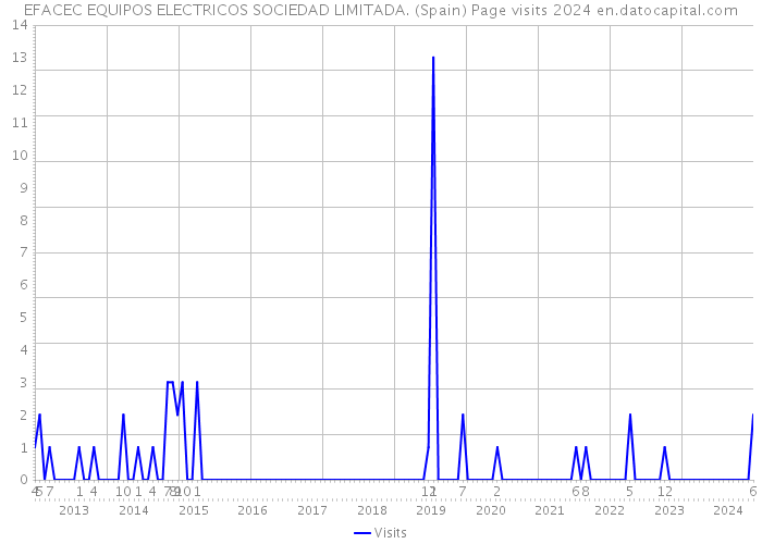 EFACEC EQUIPOS ELECTRICOS SOCIEDAD LIMITADA. (Spain) Page visits 2024 