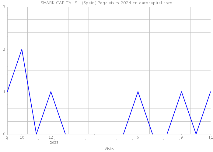 SHARK CAPITAL S.L (Spain) Page visits 2024 
