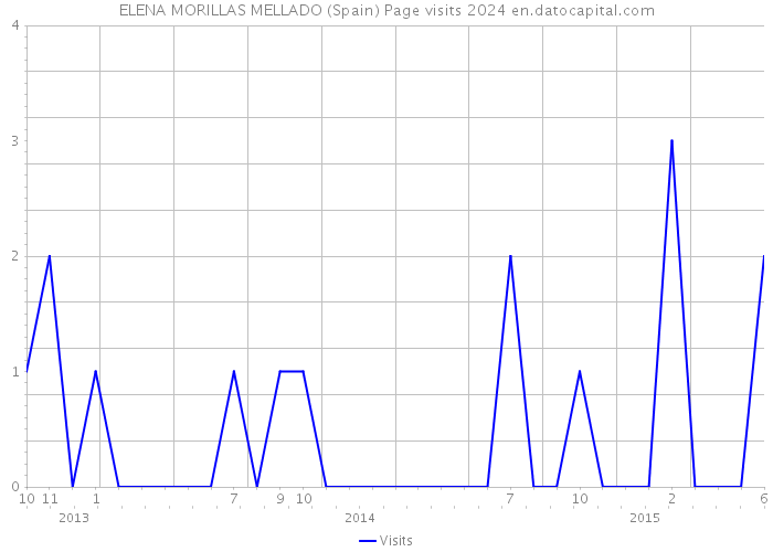 ELENA MORILLAS MELLADO (Spain) Page visits 2024 