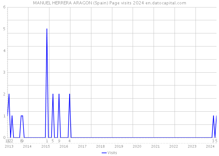 MANUEL HERRERA ARAGON (Spain) Page visits 2024 