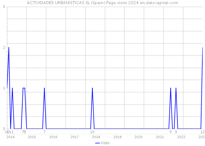 ACTIVIDADES URBANISTICAS SL (Spain) Page visits 2024 