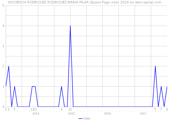 INOCENCIA RODRIGUEZ RODRIGUEZ MARIA PILAR (Spain) Page visits 2024 