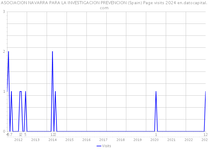 ASOCIACION NAVARRA PARA LA INVESTIGACION PREVENCION (Spain) Page visits 2024 