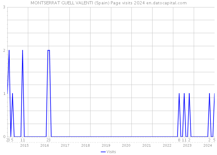 MONTSERRAT GUELL VALENTI (Spain) Page visits 2024 