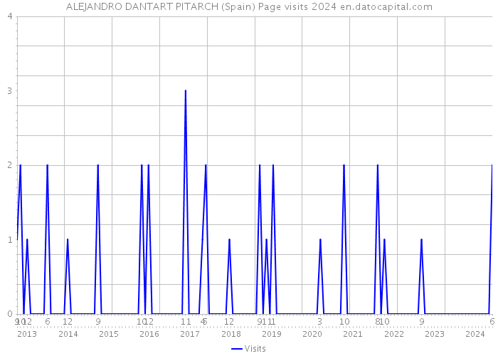 ALEJANDRO DANTART PITARCH (Spain) Page visits 2024 