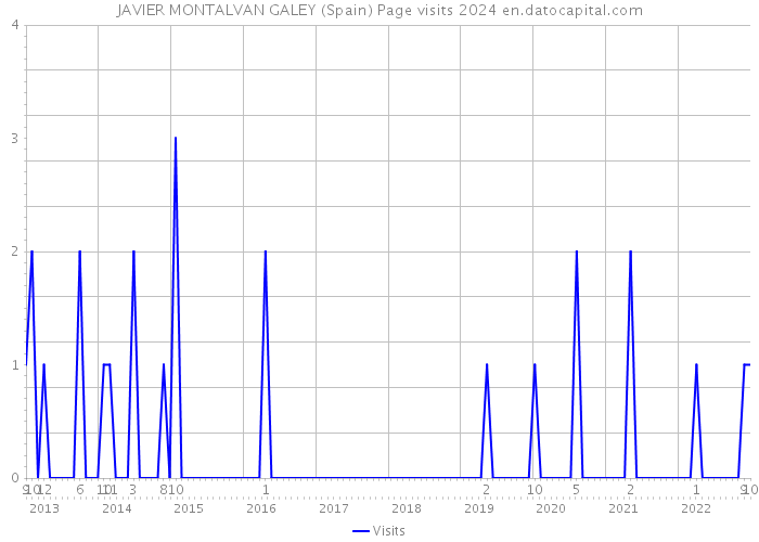 JAVIER MONTALVAN GALEY (Spain) Page visits 2024 