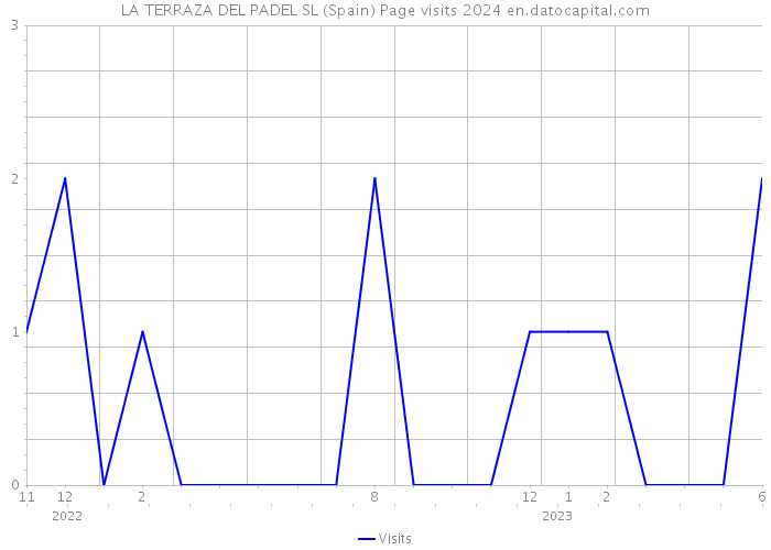 LA TERRAZA DEL PADEL SL (Spain) Page visits 2024 