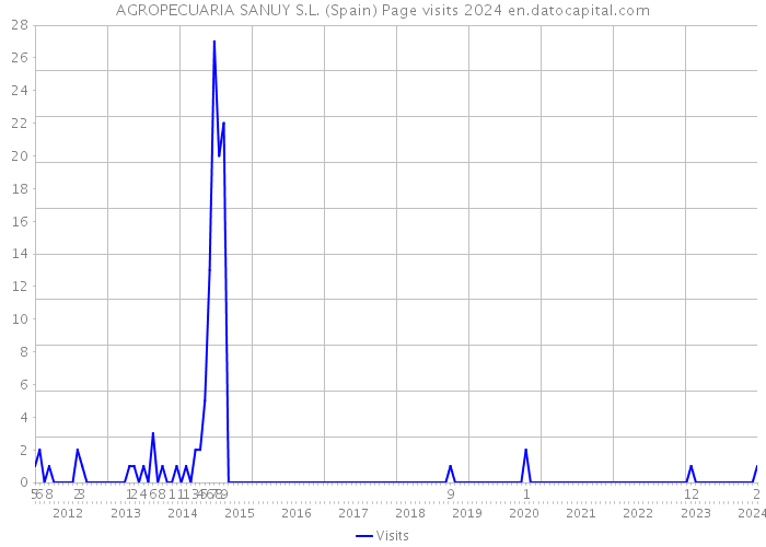 AGROPECUARIA SANUY S.L. (Spain) Page visits 2024 