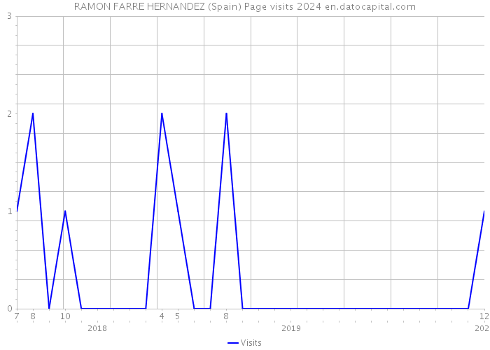 RAMON FARRE HERNANDEZ (Spain) Page visits 2024 