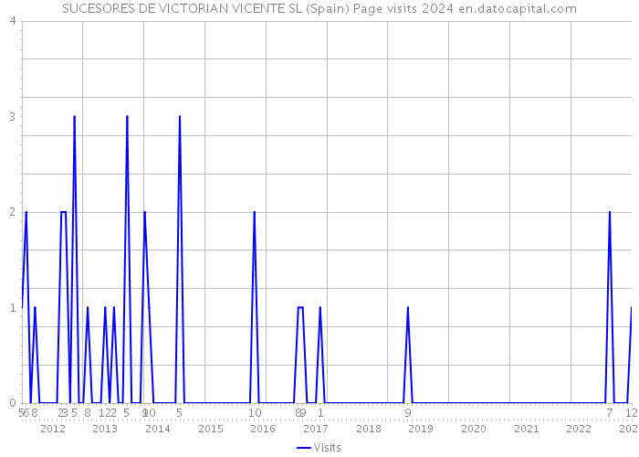 SUCESORES DE VICTORIAN VICENTE SL (Spain) Page visits 2024 