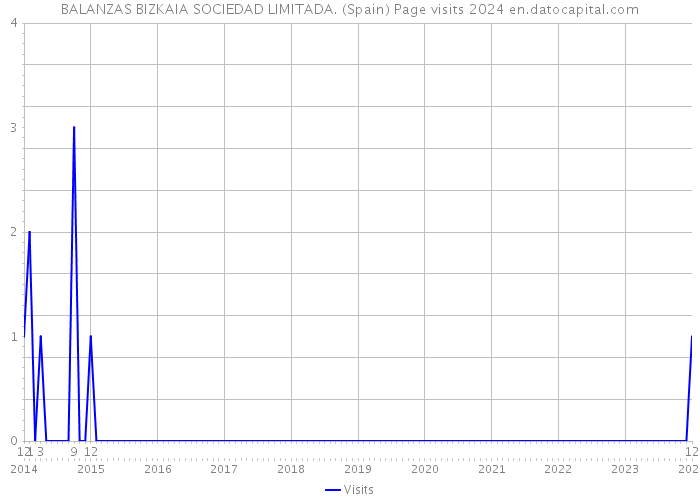 BALANZAS BIZKAIA SOCIEDAD LIMITADA. (Spain) Page visits 2024 