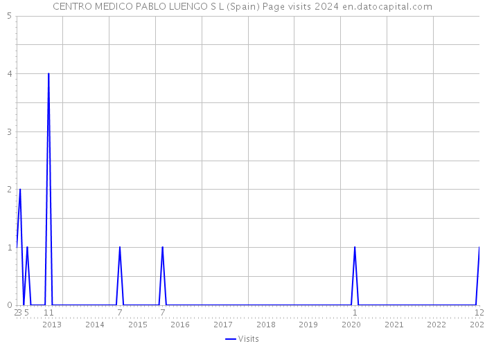 CENTRO MEDICO PABLO LUENGO S L (Spain) Page visits 2024 
