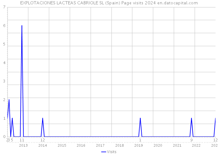 EXPLOTACIONES LACTEAS CABRIOLE SL (Spain) Page visits 2024 