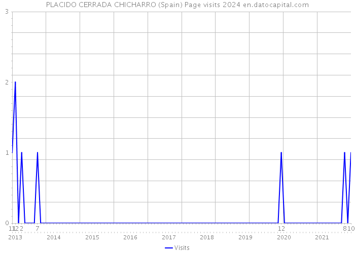 PLACIDO CERRADA CHICHARRO (Spain) Page visits 2024 